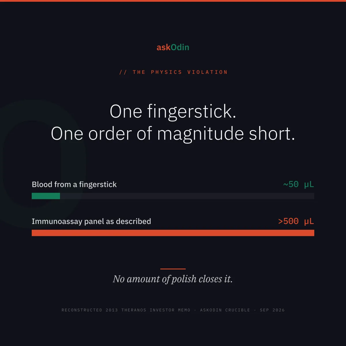 The physics violation in the reconstructed 2013 Theranos investor memo: a fingerstick yields about 50 microlitres of blood, while the immunoassay panel it described needs more than 500 — one order of magnitude short